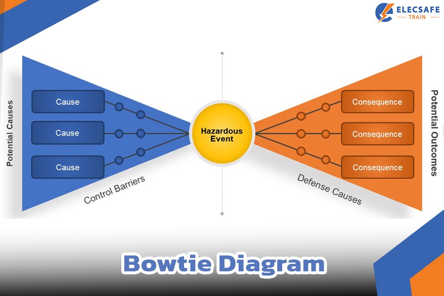 Bowtie Diagram